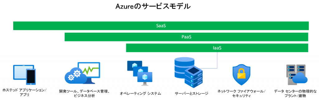 AzureにおけるIaas、Paas、Saasと各範囲の提供サービスの図