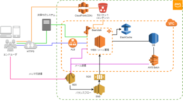 著者プラットフォームの構築の構成イメージ図
