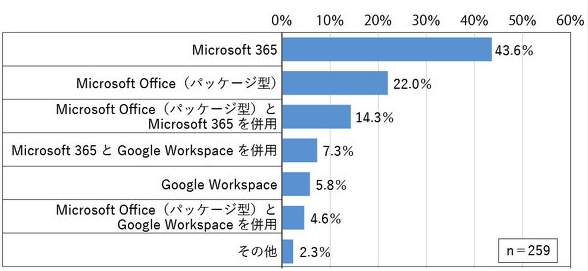 Microsoft Office365とGoogle Workspaceのシェア比較画像