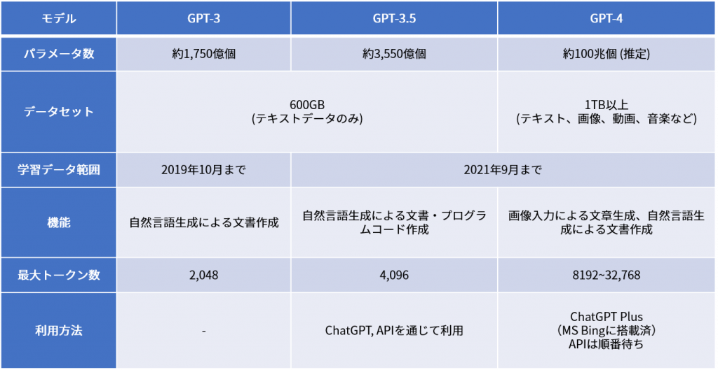 GPT-3とGPT-4のスペック比較の図