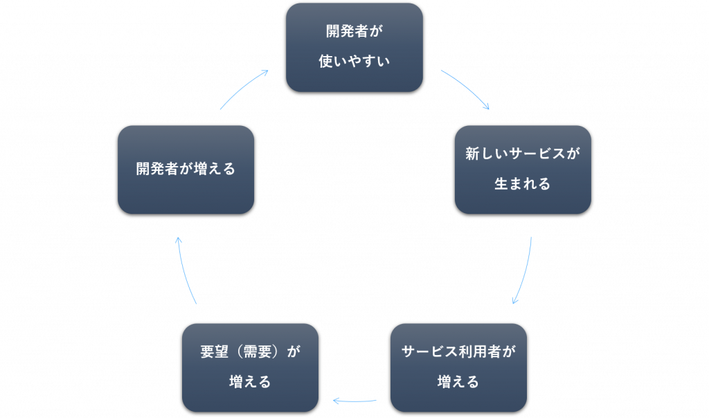 エンジニアファーストの循環サイクルイメージ図