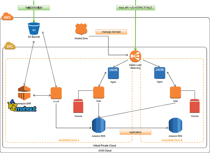 サイト横断型レコメンデーションシステムの構築の構成イメージ図