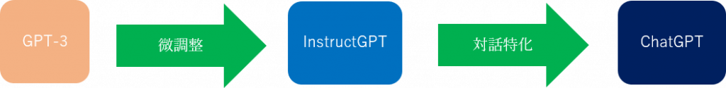GPTシリーズの進化の図