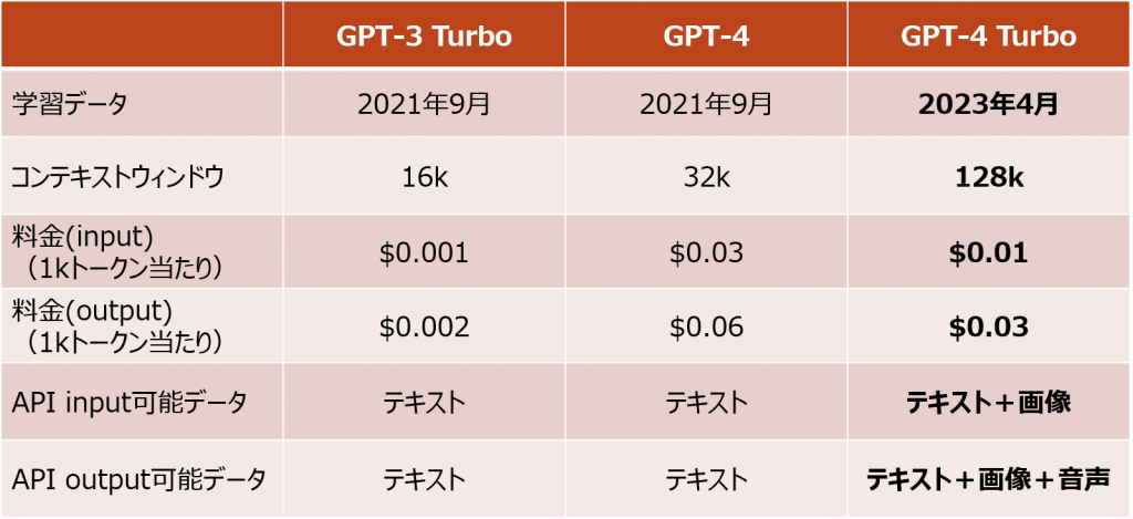 GPTモデルの比較表
