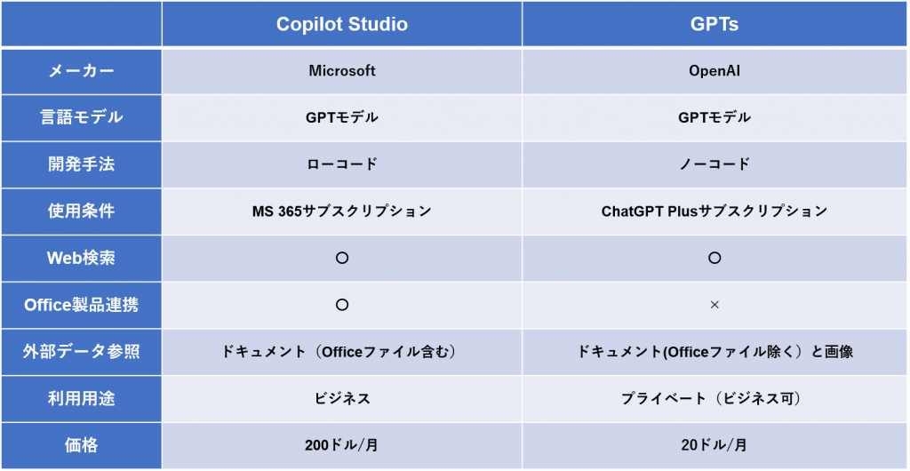 Microsoft Copilot StudioとGPTsの比較表